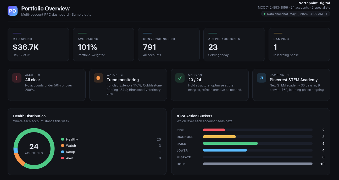 Portfolio Overview dashboard — multi-account PPC view with KPI cards, state cards, health donut, and tCPA action buckets.